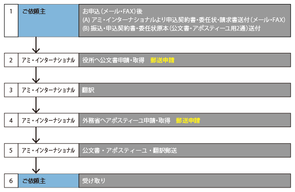 アポスティーユ取得の流れ