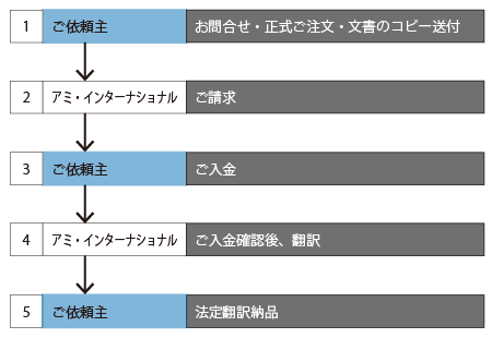 法定翻訳ご注文から納品までの流れ(図解) 法定翻訳ご注文から納品までの流れ(図解)