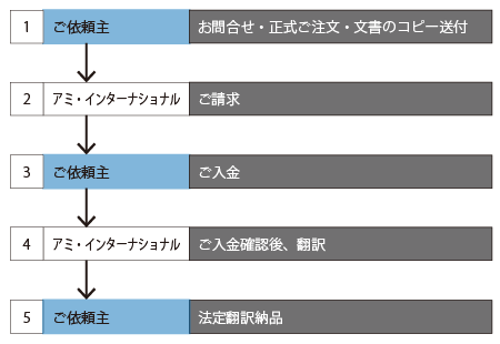 法定翻訳ご注文から納品までの流れ（図解）